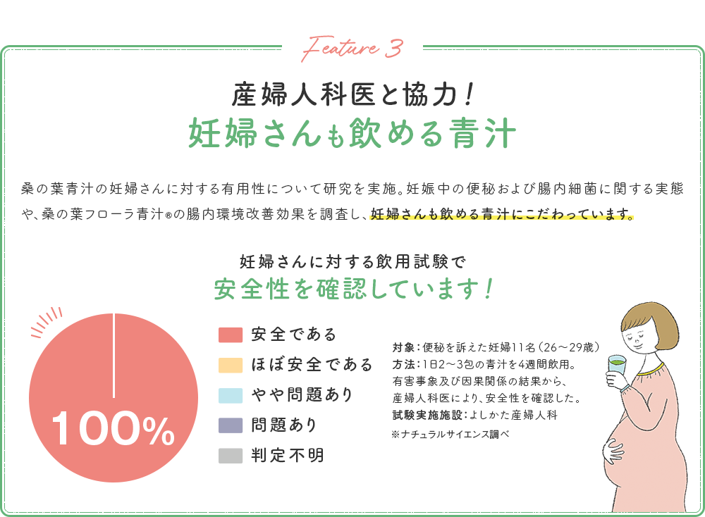 Feature 3 産婦人科医と協力！妊婦さんも飲める青汁 桑の葉青汁の妊婦さんに対する有用性について研究を実施。妊娠中の便秘および腸内細菌に関する実態や、桑の葉フローラ青汁®の腸内環境改善効果を調査し、妊婦さんも飲める青汁にこだわっています。 | 妊婦さんに対する飲用試験で 安全性を確認しています！