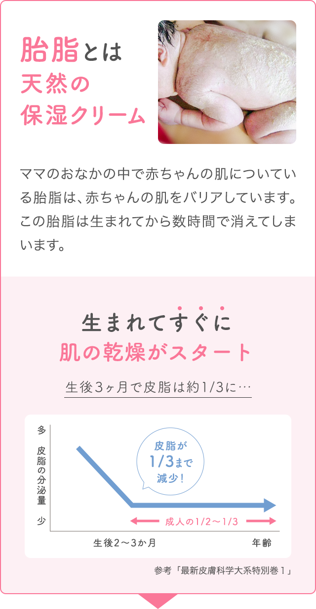 胎脂とは天然の保湿クリーム｜ママのおなかの中で赤ちゃんの肌についている胎脂は、赤ちゃんの肌をバリアしています。この胎脂は生まれてから数時間で消えてしまいます。｜生まれてすぐに肌の乾燥がスタート