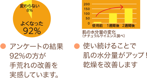 改善実感アンケートと水分量アップグラフ