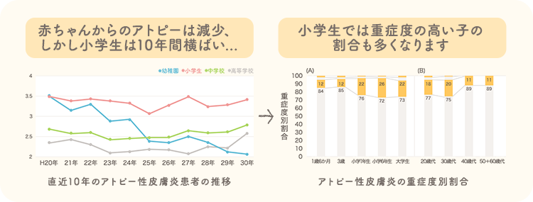 赤ちゃんからのアトピーは減少、しかし小学生は10年間横ばい... 小学生では重症度の高い子の割合も多くなります