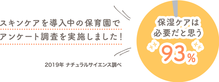 スキンケアを導入中の保育園でアンケート調査を実施しました！ 保湿ケアは必要だと思う 93%