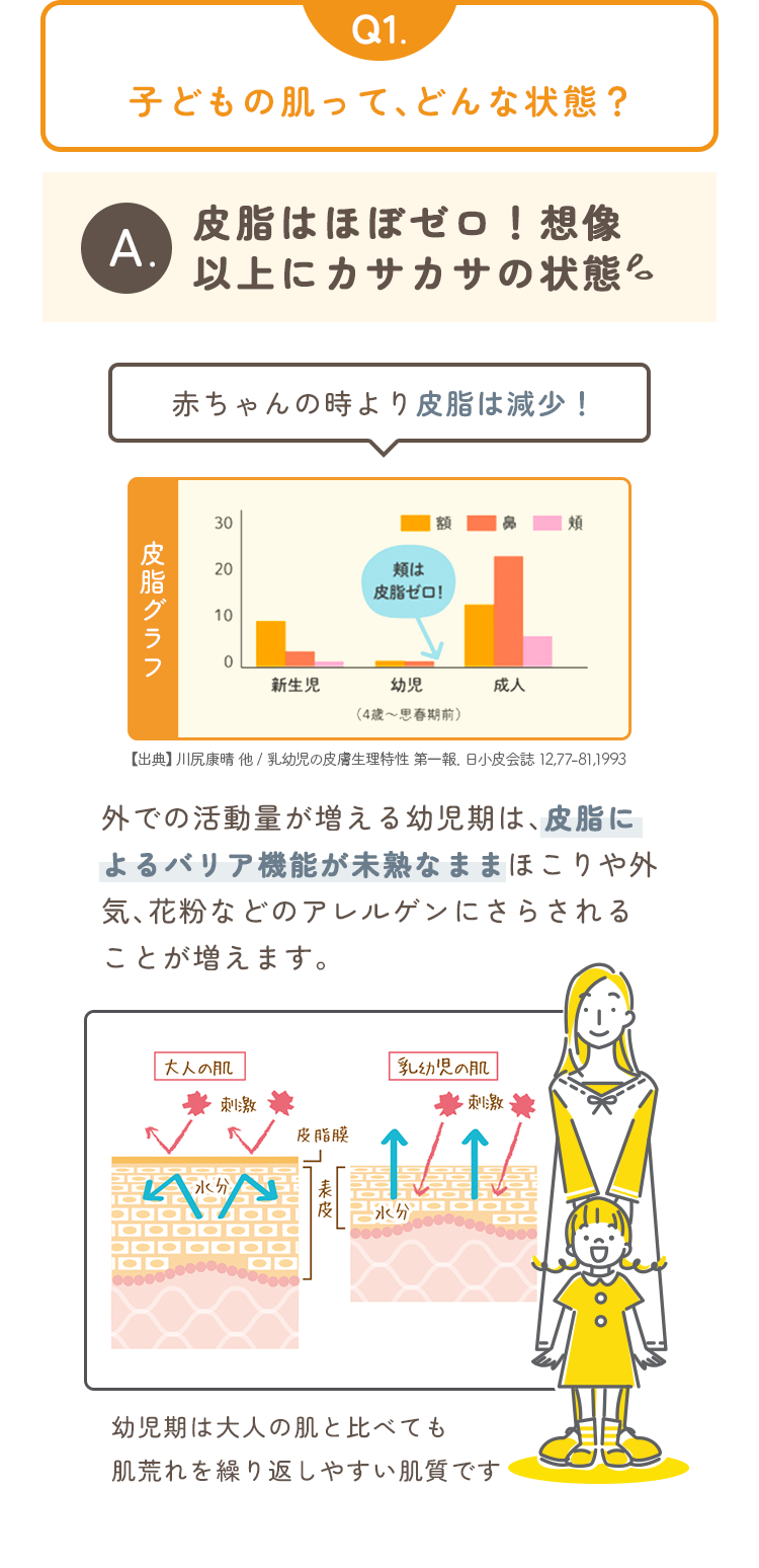 Q1.子どもの肌って、どんな状態？