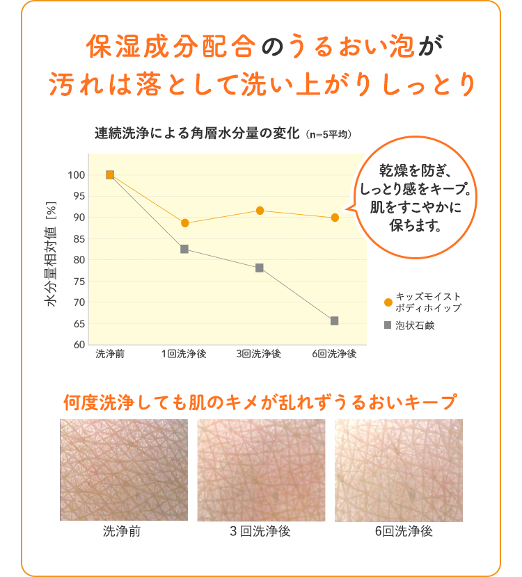 保湿成分配合のうるおい泡が汚れは落として洗い上がりしっとり