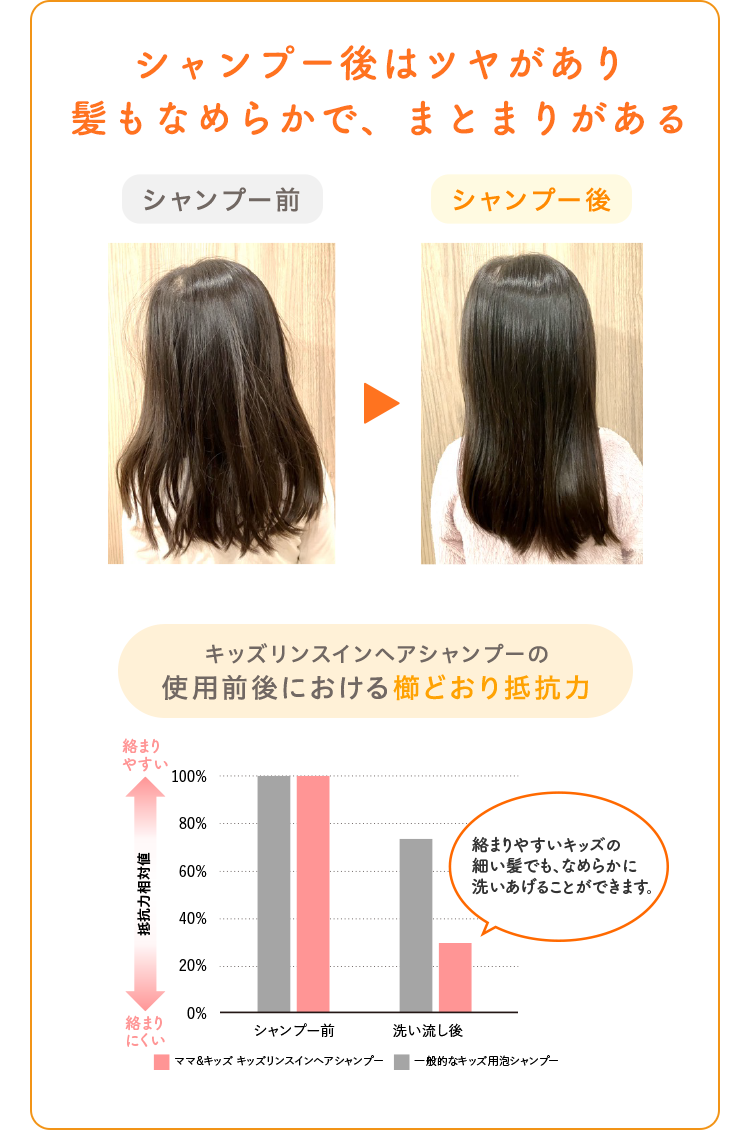 シャンプー後はツヤがあり髪もなめらかで、まとまりがある