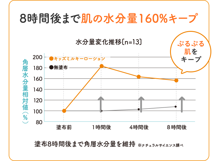8時間後まで肌の水分量160%キープ