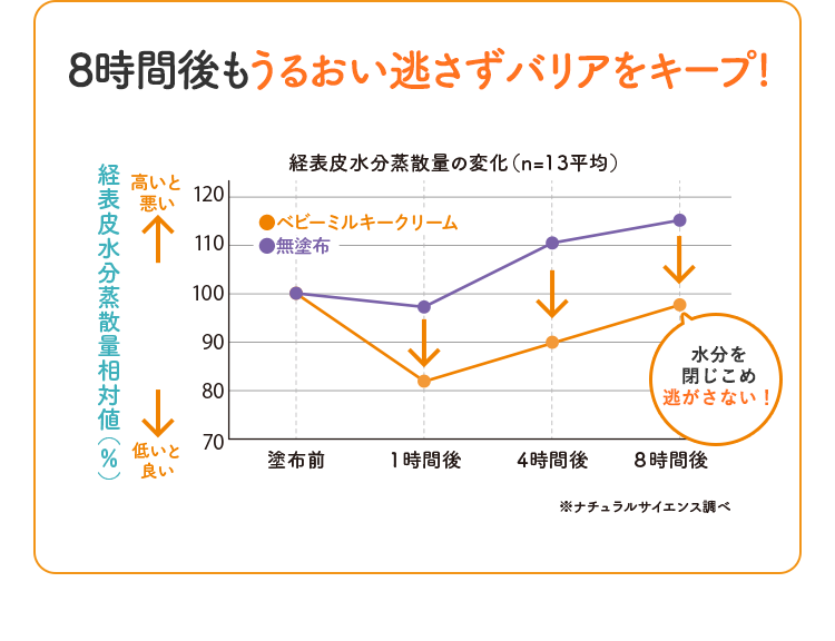 8時間後もうるおい逃さずバリアをキープ!