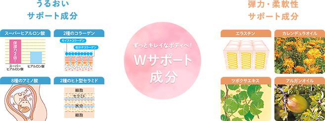 ずっとキレイなボディへ！Wサポート成分（うるおいサポート成分・弾力・柔軟性サポート成分）