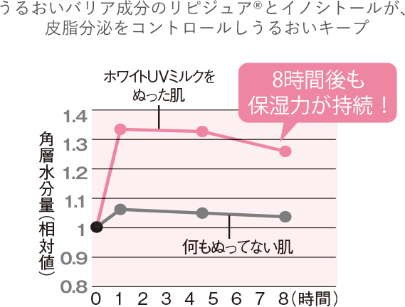 8
										時間も保湿力が持続！