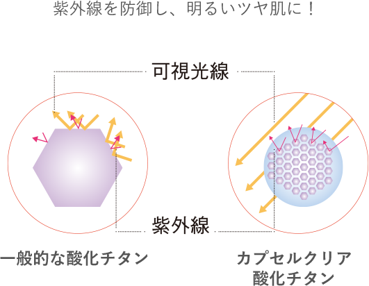 紫外線を制御し、明るいツヤ肌に！