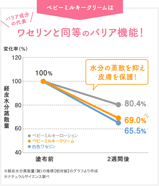 ベビーミルキークリームはワセリンと同等のバリア機能
